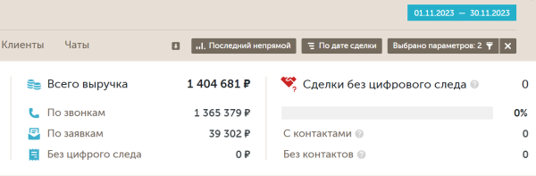 Кейс: Увеличили выручку стоматологии в 2 раза за 18 месяцев: с 4.3 млн. до 8.7 млн. в месяц
Кейс: Увеличили выручку стоматологии в 2 раза за 18 месяцев: с 4.3 млн. до 8.7 млн. в месяц