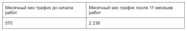 
                    Увеличили количество заявок из органики в 7 раз, и подняли продажи по входящим заявкам на 107 млн. руб. для b2b компании            