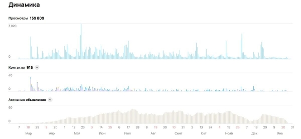 
                    Кейс: 327 млн.₽ с Авито на продаже недвижимости            