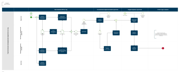 
                    Как мы создали с нуля и оцифровали работу целого отдела маркетинга            