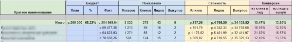 
                    Кейс: Как эффективно рекламировать срочный выкуп авто? Разбор рекламы, принесшей 1512 горячих заявок, 216 срочно выкупленных авто за 36 месяцев работы с Яндекс Директа и бюджета 7,5 млн руб.            