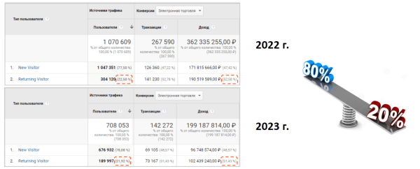 
                    Как сделать х10 к выручке для доставки пиццы: кейс РА «Ковалевы» по комплексному продвижению (часть 2/2)            