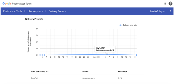 
                    Какие 4 постмастера работают в 2024: большой обзор от первого лица            