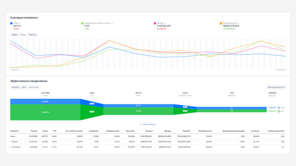 
                    Сделали оборот 24 000 000 ₽ за 2023 год через Яндекс.Директ с ДРР 24% для бренда одежды среднего сегмента            