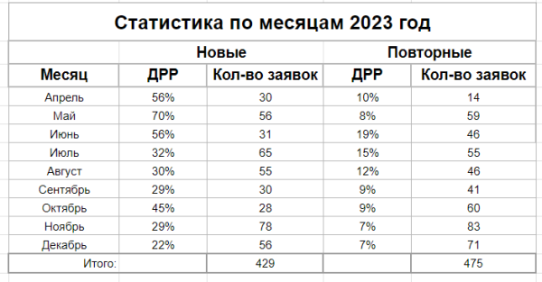 
                    Сделали оборот 24 000 000 ₽ за 2023 год через Яндекс.Директ с ДРР 24% для бренда одежды среднего сегмента            