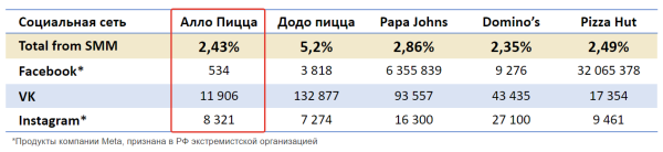 
                    Как сделать х10 к выручке для доставки пиццы: кейс РА «Ковалевы» по комплексному продвижению (часть 1/2)            
