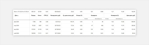 
                    Кейс Яндекс Директ для сервиса по оформлению разводов: как сделать заявки по 122 рубля в 2024 году            