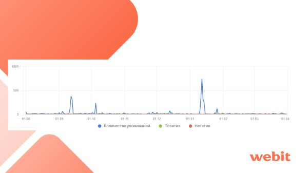 
                    ORM для финансового сектора: кейс по росту конверсий с ГЕО-сервисов на 32%            
