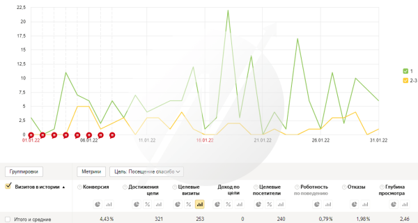 
                    Оборот 7 560 000 рублей за 5 месяцев с помощью рекламы для компании по производству модульных бань            