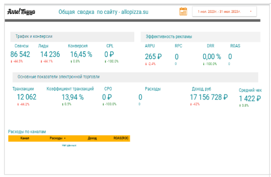 
                    Как сделать х10 к выручке для доставки пиццы: кейс РА «Ковалевы» по комплексному продвижению (часть 2/2)            
