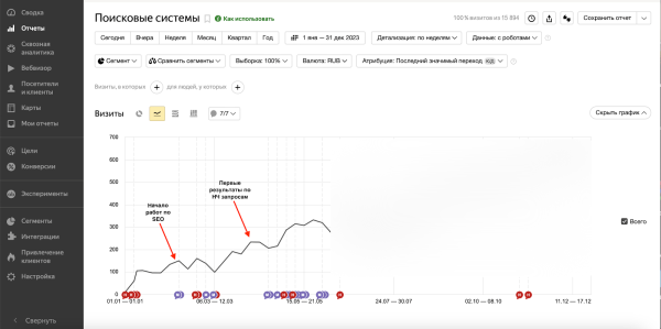 
                    Увеличили количество заявок из органики в 7 раз, и подняли продажи по входящим заявкам на 107 млн. руб. для b2b компании            