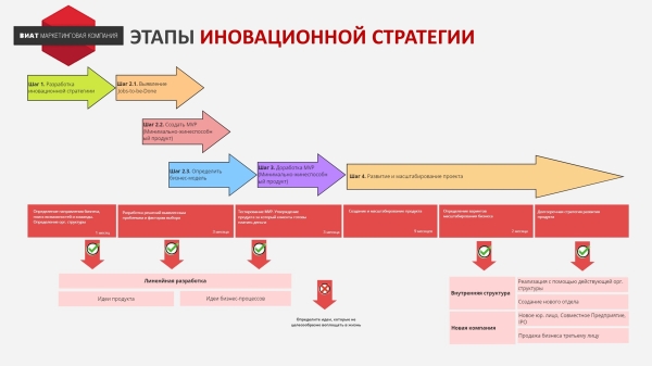 
                    Как разработать стратегию инноваций для IT-компании            