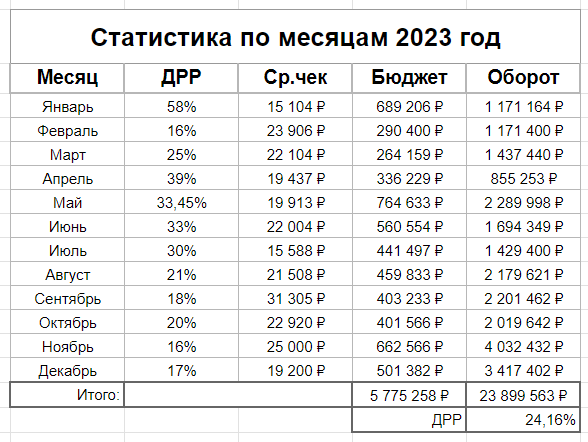 
                    Сделали оборот 24 000 000 ₽ за 2023 год через Яндекс.Директ с ДРР 24% для бренда одежды среднего сегмента            