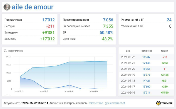 Самая прибыльная тематика в Telegram на лето 2024. Личный опыт и кейс             
                    Самая прибыльная тематика в Telegram на лето 2024. Личный опыт и кейс