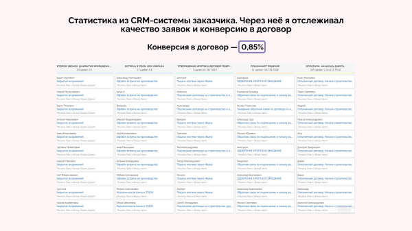 
                    Кейс клиента Vitamin.tools: год продвигаем строительство домов на Авито — 28 612 заявок по 162 ₽ и 1,2 миллиарда выручки            