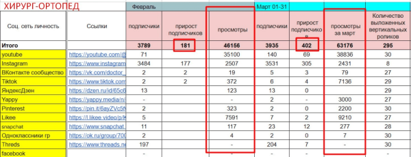 Кейс. 63 000 просмотров в 10 социальных сетях для стоматолога-ортопеда, хирурга, имплантолога
Кейс. 63 000 просмотров в 10 социальных сетях для стоматолога-ортопеда, хирурга, имплантолога