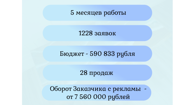 
                    Оборот 7 560 000 рублей за 5 месяцев с помощью рекламы для компании по производству модульных бань            