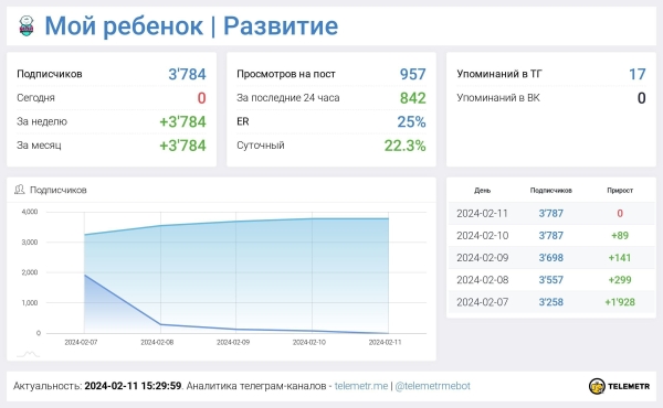 200.000р в месяц на родительском канале
200.000р в месяц на родительском канале