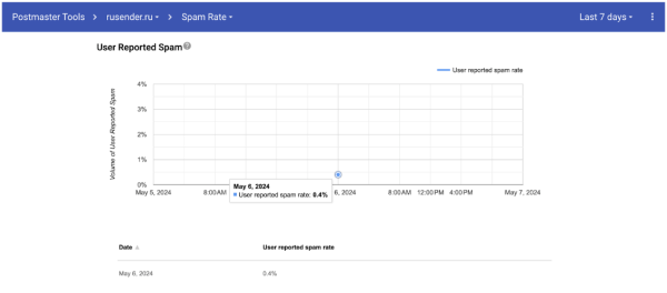 
                    Какие 4 постмастера работают в 2024: большой обзор от первого лица            