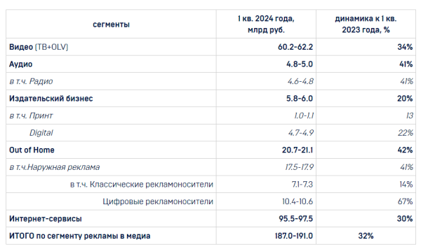 АКАР: российский рекламный рынок в I квартале 2024 года достиг 190 млрд рублей