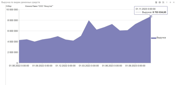 Кейс: Увеличили выручку стоматологии в 2 раза за 18 месяцев: с 4.3 млн. до 8.7 млн. в месяц
Кейс: Увеличили выручку стоматологии в 2 раза за 18 месяцев: с 4.3 млн. до 8.7 млн. в месяц
