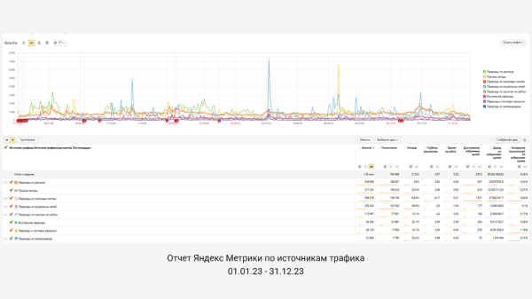 
                    Сделали оборот 24 000 000 ₽ за 2023 год через Яндекс.Директ с ДРР 24% для бренда одежды среднего сегмента            