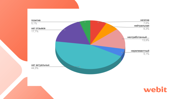 
                    ORM для финансового сектора: кейс по росту конверсий с ГЕО-сервисов на 32%            