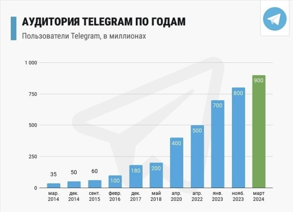 Разоблачение инфоцыган или очередная статья про Telegram?             
                    Разоблачение инфоцыган или очередная статья про Telegram?