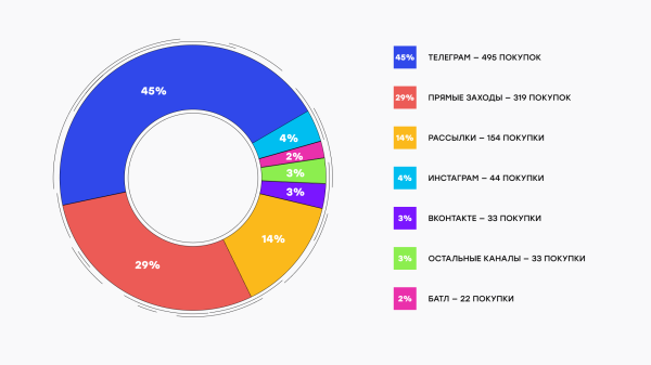 
                    Как лид-магнит помог нам собрать 1100 человек и мимоходом заработать 500 тыс. руб. Рассказываем            