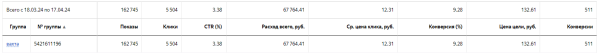 Кейс: поиск кандидатов на вахту. Получили 510 откликов по 133 рубля за 30 дней с помощью маркетинговой связки
Кейс: поиск кандидатов на вахту. Получили 510 откликов по 133 рубля за 30 дней с помощью маркетинговой связки