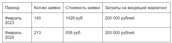 
                    Увеличили количество заявок из органики в 7 раз, и подняли продажи по входящим заявкам на 107 млн. руб. для b2b компании            
