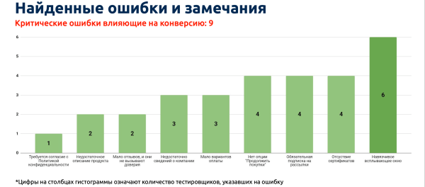 10 UX-тестировщиков нашли 9 ошибок снижающих продажи интернет-магазинов
10 UX-тестировщиков нашли 9 ошибок снижающих продажи интернет-магазинов