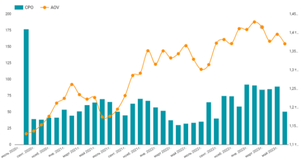 
                    Как сделать х10 к выручке для доставки пиццы: кейс РА «Ковалевы» по комплексному продвижению (часть 2/2)            