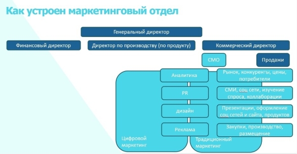 Как должен выглядеть маркетинговый отдел
Как должен выглядеть маркетинговый отдел