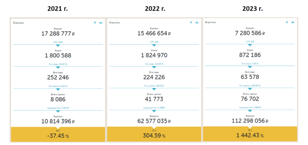 
                    Как сделать х10 к выручке для доставки пиццы: кейс РА «Ковалевы» по комплексному продвижению (часть 2/2)            