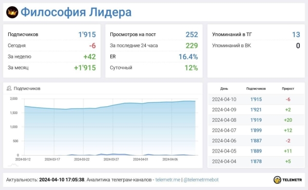 
                    Как я прогорел в Telegram без опыта и почему это должно было случиться?            