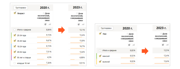 
                    Как сделать х10 к выручке для доставки пиццы: кейс РА «Ковалевы» по комплексному продвижению (часть 2/2)            