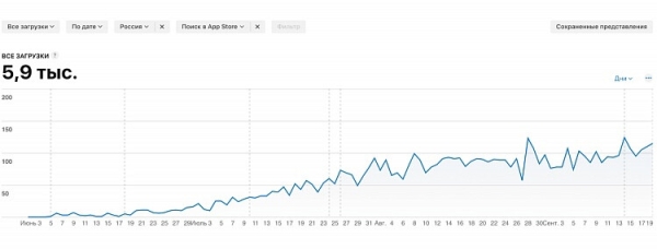 
                    Продвижение мобильных приложений: в чём польза для бизнеса и с чего начать            