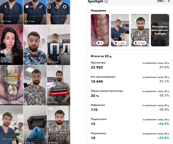 Кейс. 63 000 просмотров в 10 социальных сетях для стоматолога-ортопеда, хирурга, имплантолога
Кейс. 63 000 просмотров в 10 социальных сетях для стоматолога-ортопеда, хирурга, имплантолога