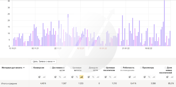 
                    Оборот 7 560 000 рублей за 5 месяцев с помощью рекламы для компании по производству модульных бань            