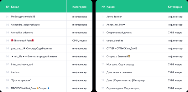 Бюджет рекламодателей ниши «Сад и огород» в Telegram-каналах достиг 34,5 млн ₽ в I квартале 2024 г.