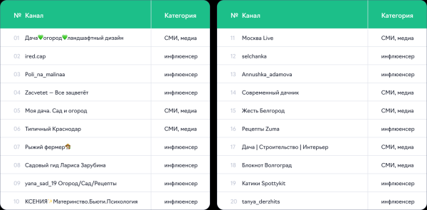 Бюджет рекламодателей ниши «Сад и огород» в Telegram-каналах достиг 34,5 млн ₽ в I квартале 2024 г.