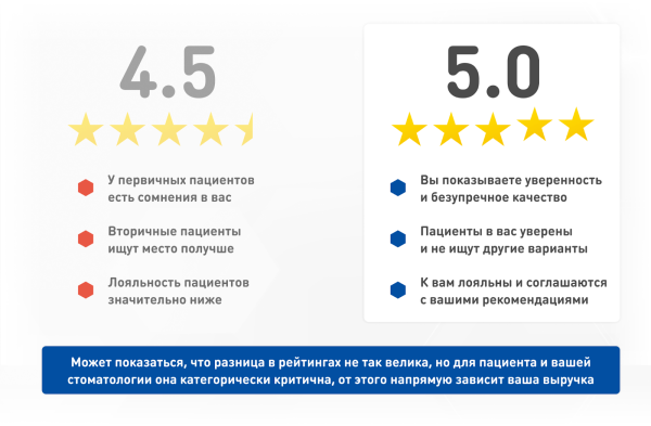 Кейс: Увеличили выручку стоматологии в 2 раза за 18 месяцев: с 4.3 млн. до 8.7 млн. в месяц
Кейс: Увеличили выручку стоматологии в 2 раза за 18 месяцев: с 4.3 млн. до 8.7 млн. в месяц