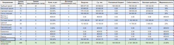 
                    3 метрики, которые помогут увеличить вашу прибыль в B2B и в B2C            
