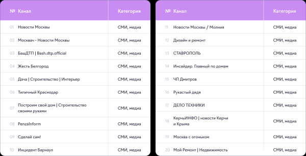 Как продвигался бизнес тематики «Строительство и ремонт» в Telegram-каналах в I квартале 2024 г.
