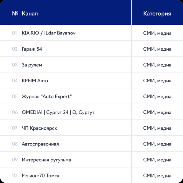 Бизнес сферы «Автотовары и услуги» потратил на интеграции в Telegram 40,9 млн ₽ в I квартале 2024 г.