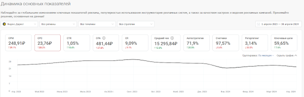 Средняя цена клика в Директе, VK Ads, VK, myTarget, Avito. Исследование