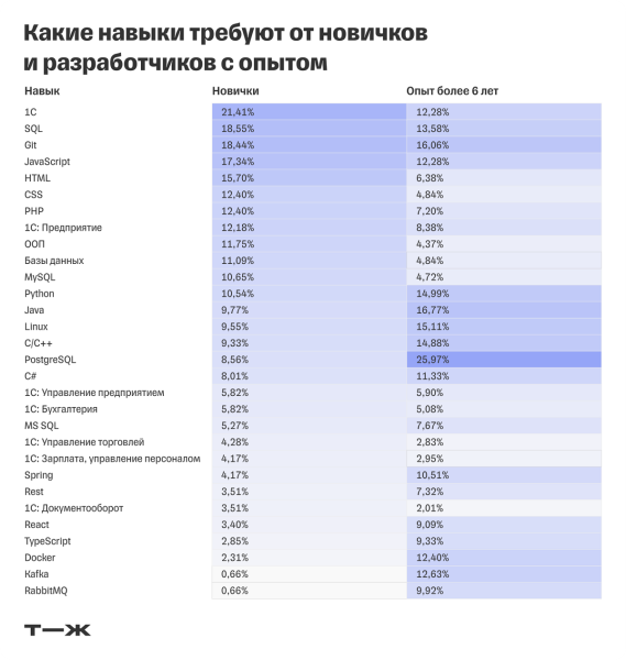 За какие навыки в ИТ платят больше всего За какие навыки в ИТ платят больше всего