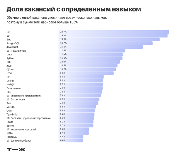За какие навыки в ИТ платят больше всего За какие навыки в ИТ платят больше всего