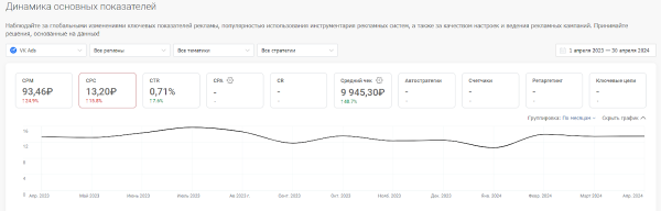 Средняя цена клика в Директе, VK Ads, VK, myTarget, Avito. Исследование